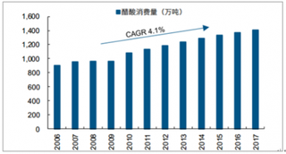 2019年我国醋酸行业进出口及产量情况分析