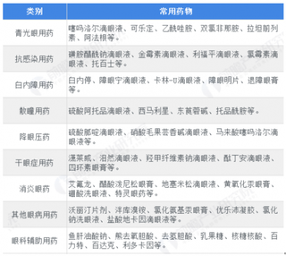 我国眼科用药行业市场现状 未来干眼病药市场有很大增长空间