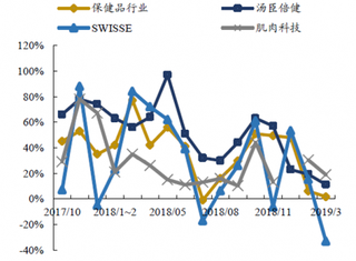 2017-2019年我国保健品行业线上渠道销售额增速