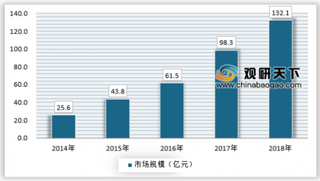 2019年我国远程医疗行业市场增速明显 潜在需求巨大