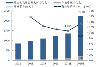 2012-2020年我国保健品行业细分市场规模及增速预测