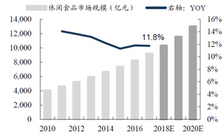 2010年-2020年我国休闲食品行业规模及预测