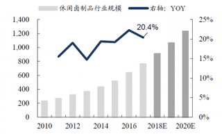 2012年-2020年我国休闲卤制品行业规模及预测