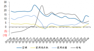 2017年5月-2019年4月我国主要家电行业产量累计同比分析