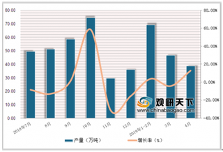 湖南4月饮料产量为38.65万吨 “三品”战略促进饮料行业发展