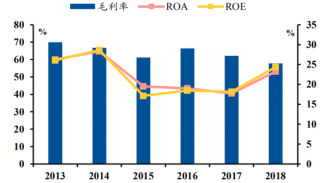 2013年至2018年药石科技公司毛利率基本保持在60%左右，ROA和ROE在15%-30%之间