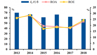 2013年至2018年药石科技公司毛利率基本保持在60%左右，ROA和ROE在15%-30%之间