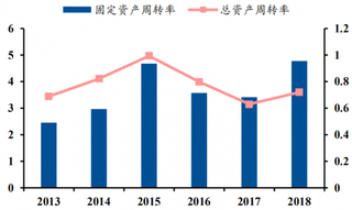 2015年至2018年药石科技公司固定资产周转率和总资产周转率保持在3以上和0.6以上