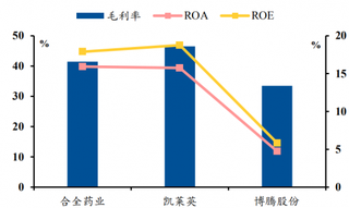 2018年合全药业和凯莱英的毛利率分别为41.5%、45.9%，博腾股份在30%以上