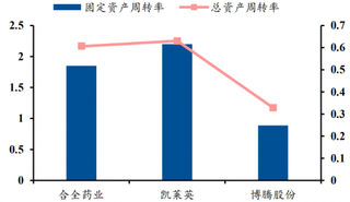 2018年合全药业和凯莱英的固定资产周转率及总资产周转率分别在2次和0.6次左右