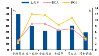 2018年部分特色原料药企业毛利率大部分在30%左右，华海药业最高达到了60%