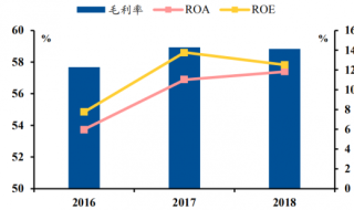 2016至2018年博瑞医药公司毛利率分别为57.7%、58.9%、58.8%