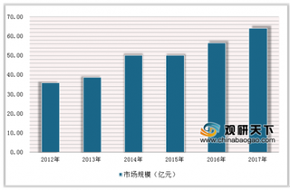 我国淡奶油行业市场规模持续上升 未来有望提升全球市场综合竞争力