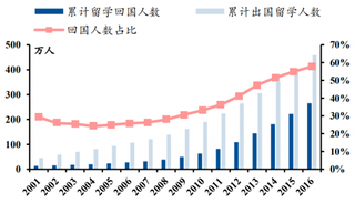 2008年以来累计留学回国人数占出国人数的比例持续提升