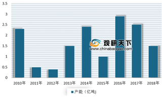 前5月鄂尔多斯煤炭累计产量26603.8万吨 2018年以来我国产量有所释放