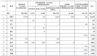 财政部下发可再生能源电价补贴约81亿元 可再生能源利用成我国解决环保问题重要途径