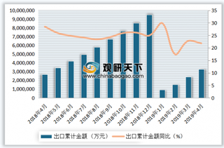 2019年4月我国蓄电池出口数量与金额分析