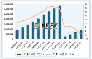 2019年4月我国电容器进出口数量与金额分析