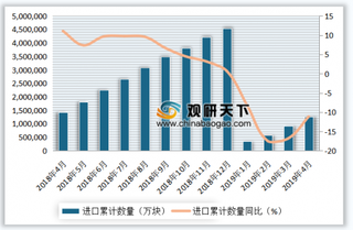 2019年4月我国印刷电路进出口数量与金额分析