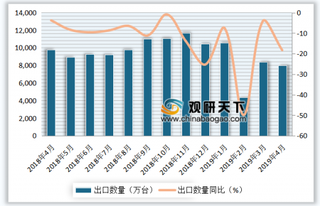 2019年4月我国电话机进出口数量与金额分析