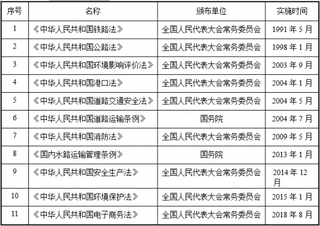 2019年中国物流行业法律法规及政策