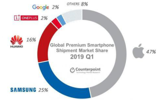 2019 Q1全球高端智能手机市场下滑8% 高端机市场等待5G、折叠屏等技术激活