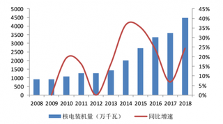 2018年底我国核电机组装机容量达到4465 万千瓦 同比上年增长24.69%