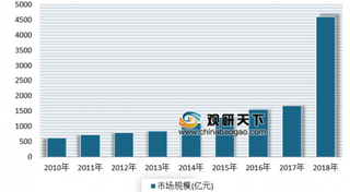 《膳食营养补充剂行业发展报告（2019）》公布 我国膳食营养补充剂市场规模呈持续上升趋势