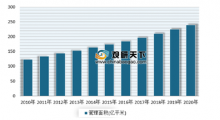 2019物业服务企业品牌价值TOP50公布 我国物业管理行业在管面积和收入持续增加