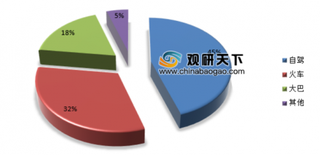 观研天下：2019年中国短途旅游行业供需现状及消费偏好分析