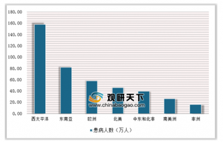 2019年我国糖尿病用药行业患病率及市场规模情况分析