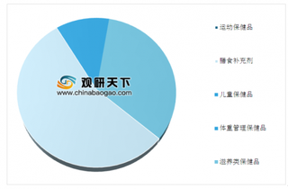 市监局出手管制普通食品虚假宣传行为 我国保健食品市场监管将更加严格