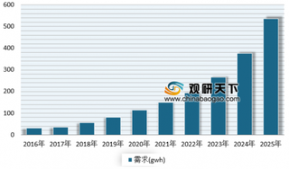 大众投资500亿美元大规模发展电池电动汽车 浅析我国电池电动汽车发展前景