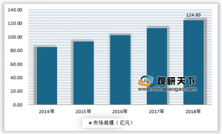 2018年留学人数继续增长，带动中介市场规模上升