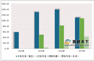 2019年中国口服降糖药行业市场分析及销售状况