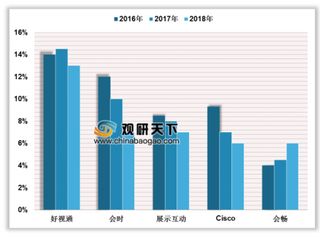 2019年中国网络视频会议行业规模保持高增长 市场集中度有待提高