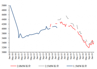 2019年3月我国风电行业2.0MW、2.5MW级别机组投标均价为3410元/千瓦、3464元/千瓦