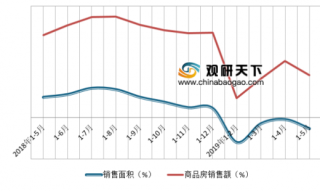 前5月湖南省商品房销售面积同比下降4.9% 近两年来我国房地产销售面积呈下降态势