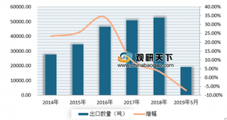 前五月稀土出口量与金额双降 浅析近年来我国稀土出口市场情况