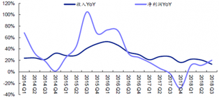 2014-2018年我国通信行业收入及净利润同比增速