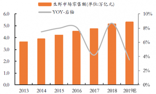 2018年我国生鲜市场规模为5.13万亿元