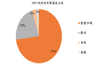 2017年我国生鲜渠道占比情况