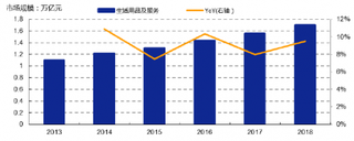 2013-2018年我国生活用品及服务市场规模及增速