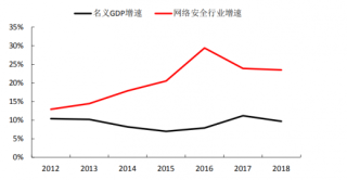 2012-2018年中国网络安全行业市场规模增速和名义GDP增速对比