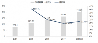 2014-2018年中国网络可视化市场规模及同比增长情况