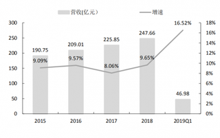 2019年1季度我国医疗信息化行业实现营业收入 46.98亿元，同比增长 16.52%