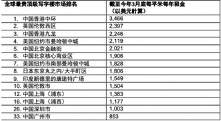 《全球优质写字楼租用成本调查报告》发布 亚洲继续主导全球最贵写字楼市场