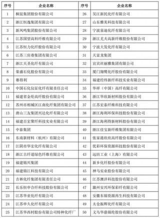 2018年中国化纤行业产量排名名单发布 化纤行业效益增速稳定在较高区间