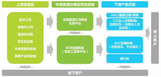 2019年中国定制旅游行业市场现状及发展趋势分析