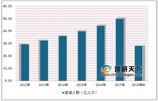 2019年中国旅游景区产业市场现状：休闲度假比重持续提升